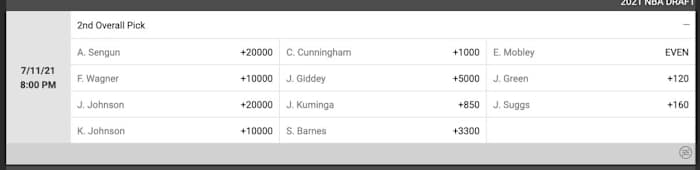 Draft odds for the second pick in the 2021 NBA Draft